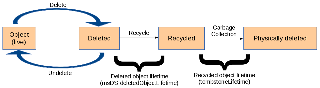 ad_object_life_cycle_with_recycle-bin_activated.png